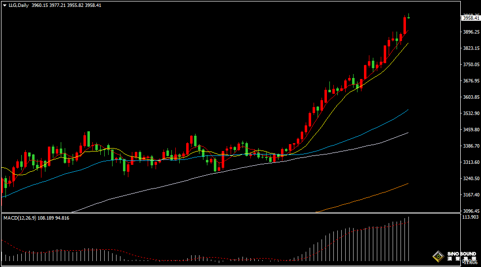 漢聲張新才:[10月7日早評]市場避險需求推動金價持續上升，金價不斷刷新歷史新高