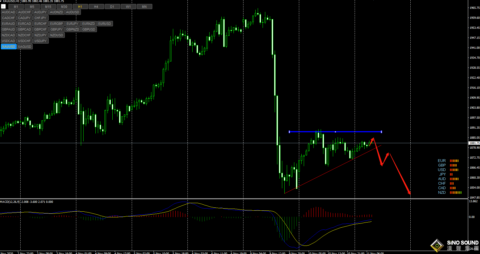 張明藝:黃金大陰后，尋找高位做空即可！！！
