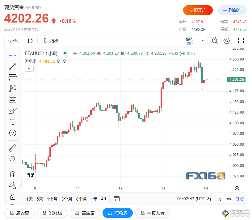 黃金突現“高台跳水”！“黃金的狂熱兄弟”再度搶鏡 大漲16%後驚現不祥之兆
