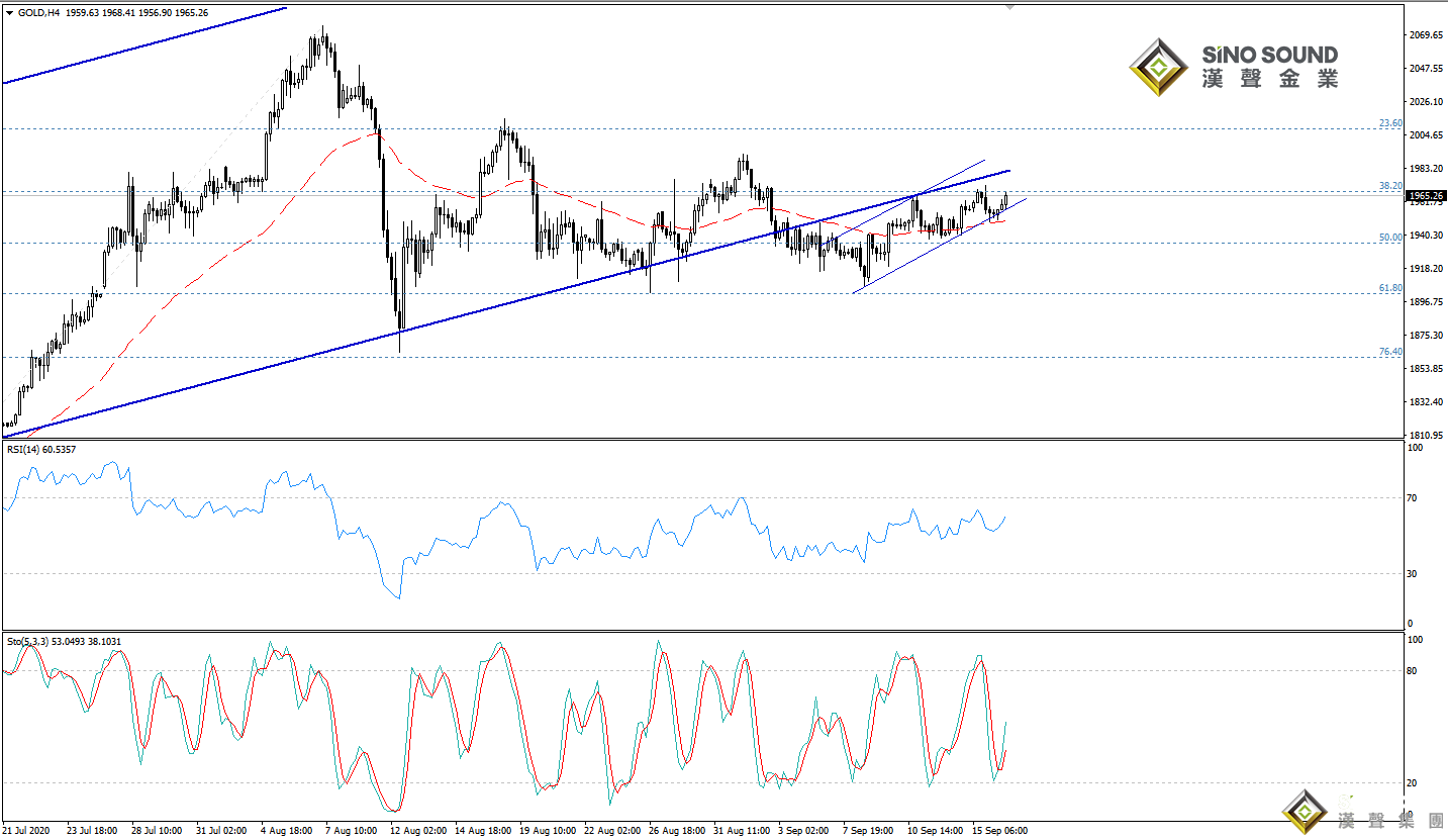 歐陽承曦:金價於支持位靠穩