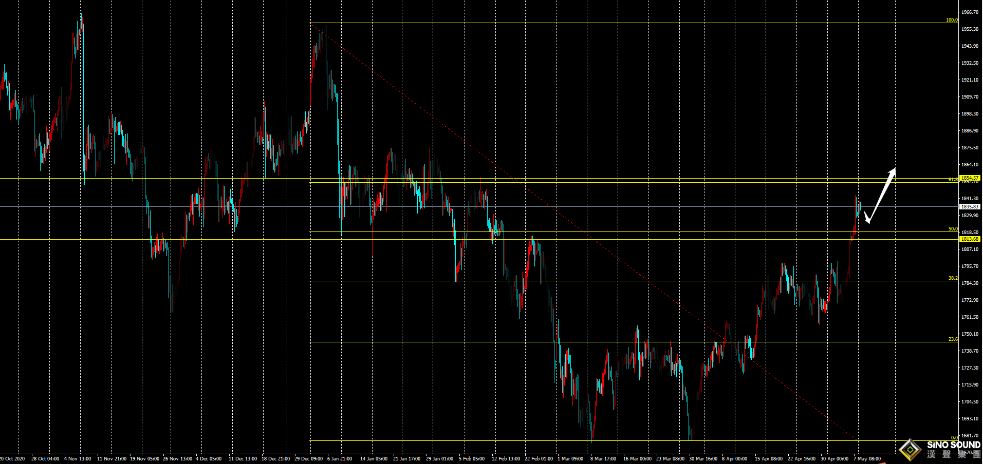 劉建偉:金價強勢上行，短多依然低多
