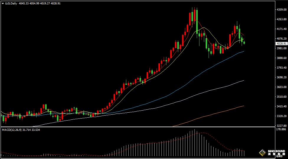 漢聲張新才:[11月18日早評]國際金價連續三日下跌，金價4000關口備受考驗