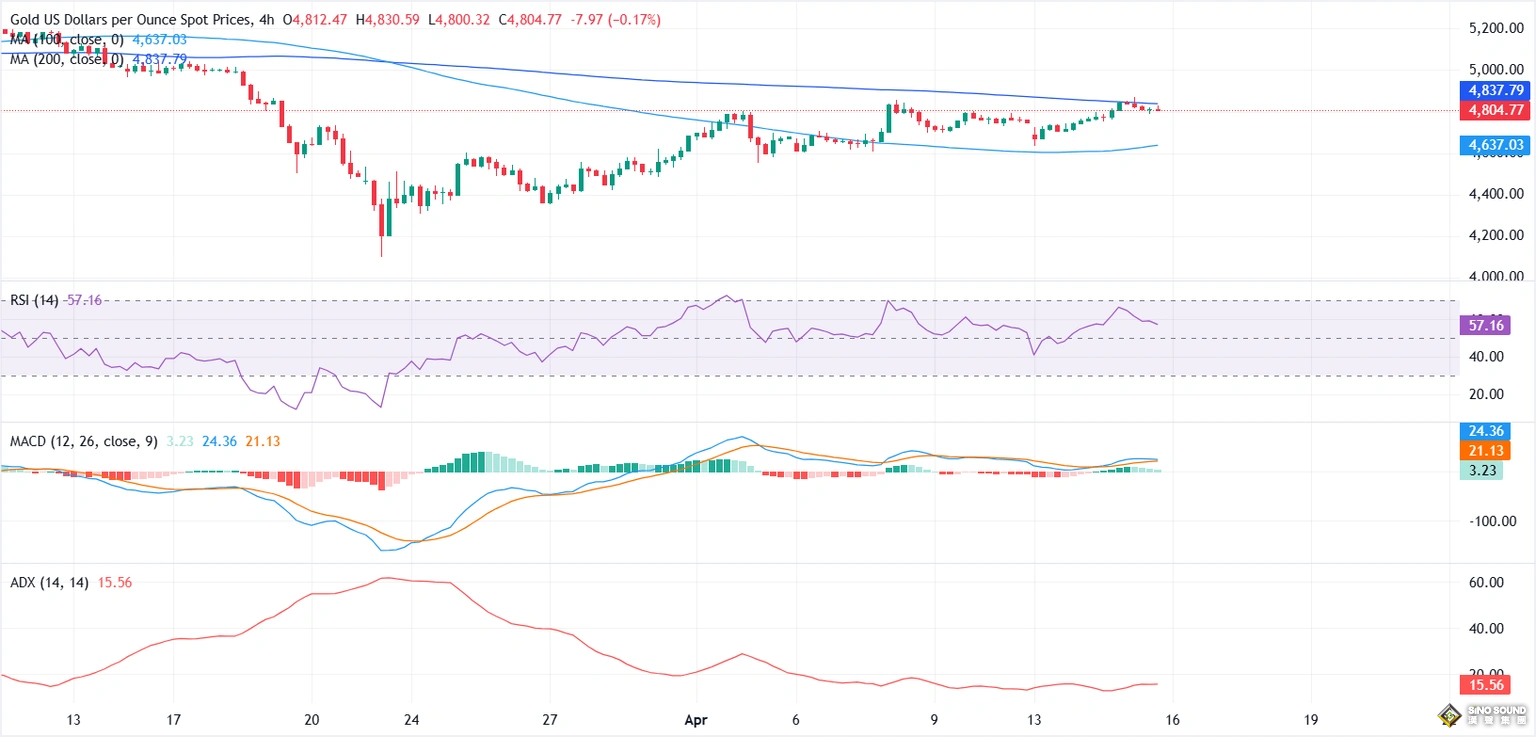 美伊重磅消息不斷！黃金上演高台跳水 多頭正醞釀反攻？