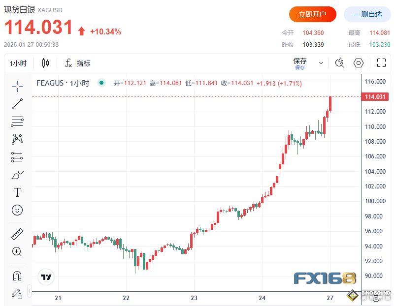 史詩級大漲！白銀單日瘋漲10%衝破114美元再創新高 5年翻10倍背後誰在推？