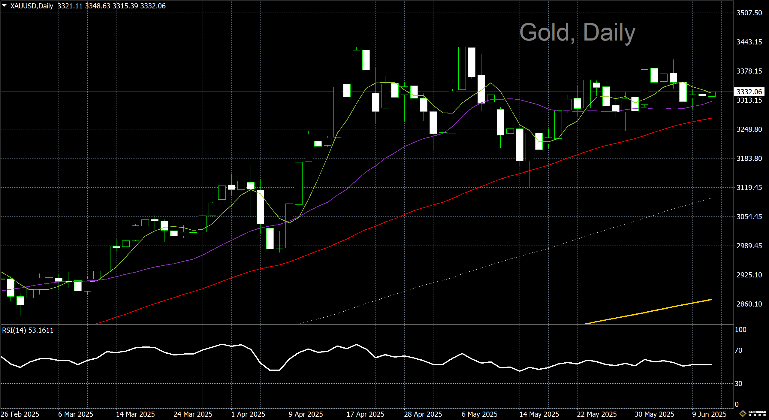 漢聲李義文:[6月11日]靜待通脹數據 黃金小幅走高