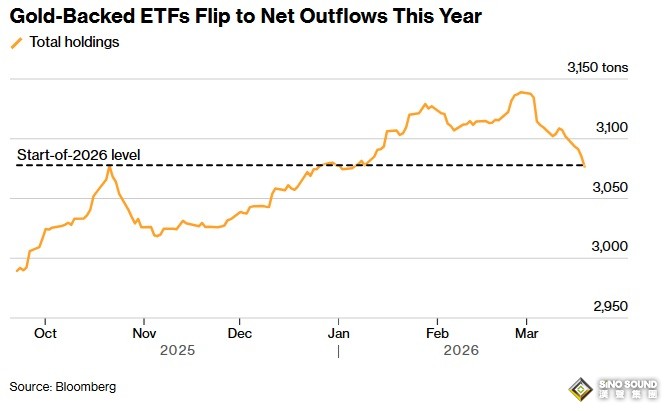 伊朗戰爭讓美聯儲降息前景“變臉”！金價恐將錄得六年來最糟糕單周表現