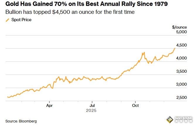 怎麼回事？黃金創新高後突然變臉 金價較高位一度暴跌77美元