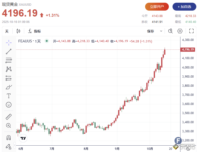 貴金屬“全面開花”，原因是TA？！金價創歷史新高，白銀價格飆升