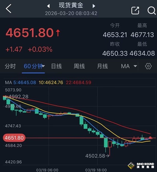 市場驚現非常罕見一幕！美元與黃金連袂暴跌 金價狂瀉168美元