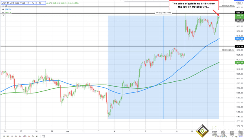 黃金連漲7天！周線錄得六個月來最佳表現 跌破這一水平才偏空