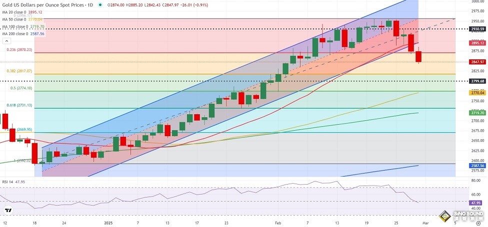 金價本周驚人暴跌 下周預測:這些因素恐引爆行情！FXStreet分析師金價技術分析