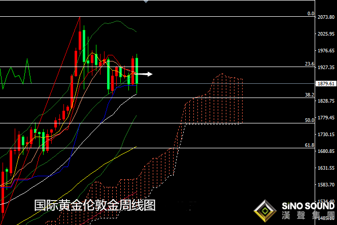 張堯浠:遠有慮近有憂、黃金低位震蕩先行反彈看承壓