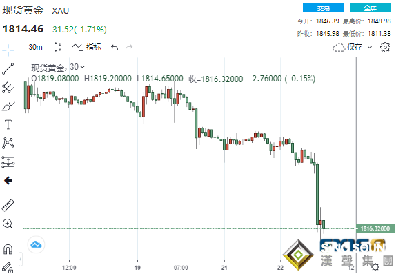 35億美元大單瞬間砸盤！拜登提名鮑威爾連任美聯儲主席 黃金“飛流直下”27美元、恐還將進一步大跌？