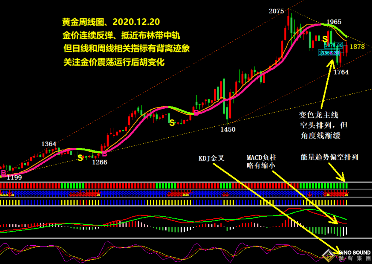 吳艷鵬:連續反彈 多頭繼續穩步推進、金價抵近阻力關口（2020第49期黃金周評）