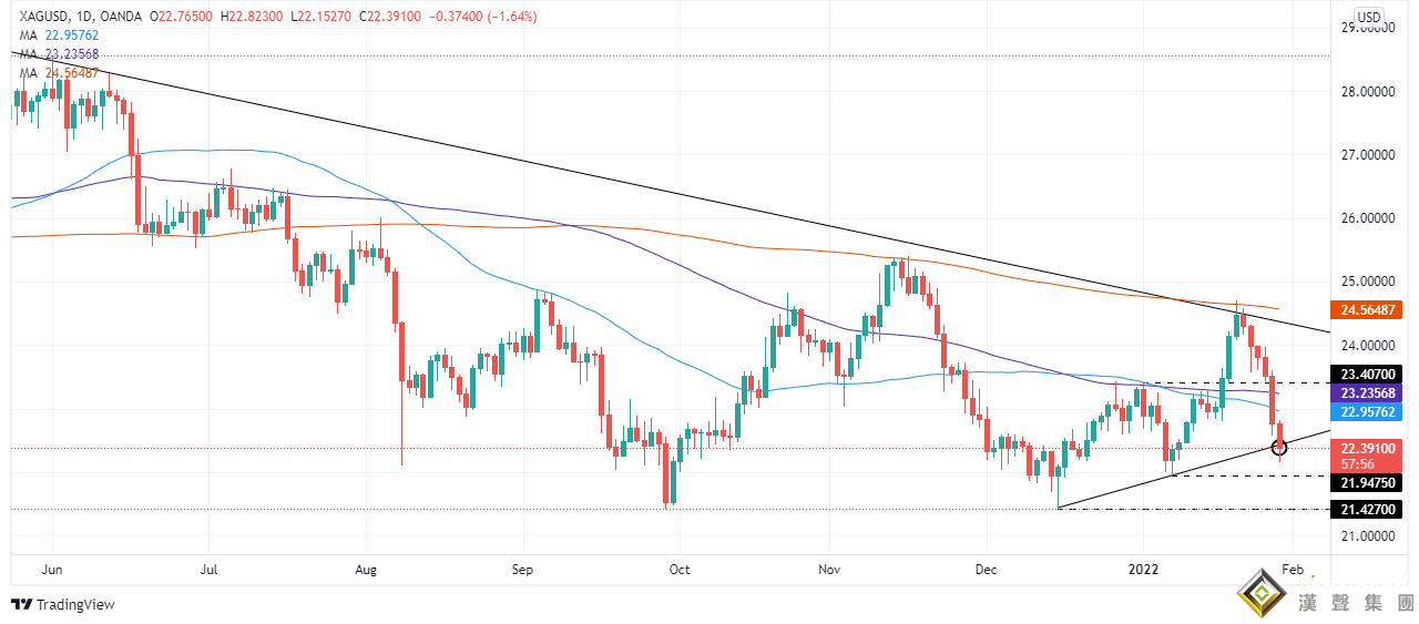 白銀跑輸黃金！市場分析：拋售發生與美股相關聯 銀價反彈需先高於25美元