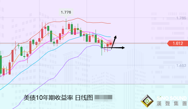 張堯浠:美債收益率回升增強、黃金短期見頂續看回落