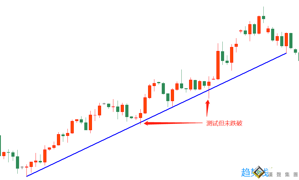 趨勢線被突破，對投資現貨黃金有什么影響？