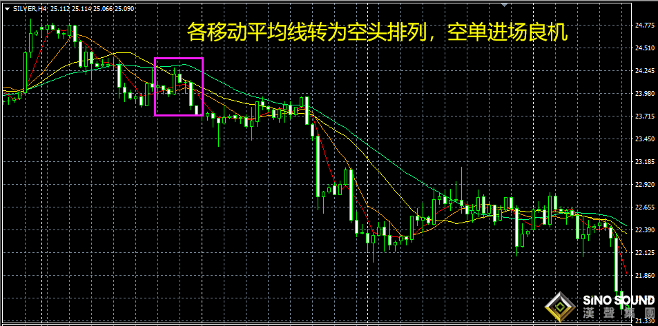 怎么抓住現貨白銀投資做空時機