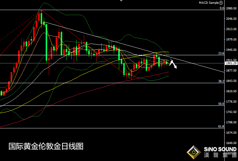 張堯浠:美大選前盡顯觀望、黃金日看1893-1911區間多空