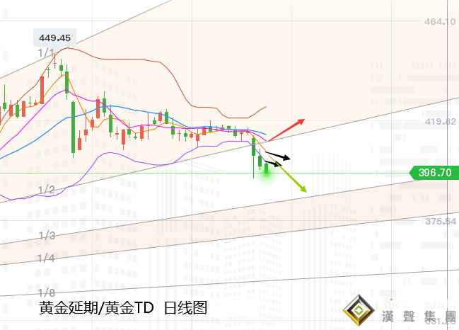 張堯浠:黃金連遭美元重壓下挫、關注百日線支撐有反彈
