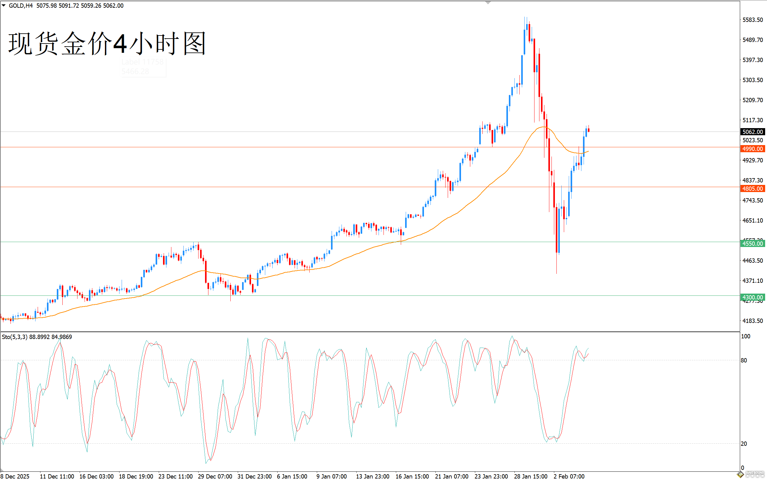 歐陽承曦：金價站穩5000關口上方