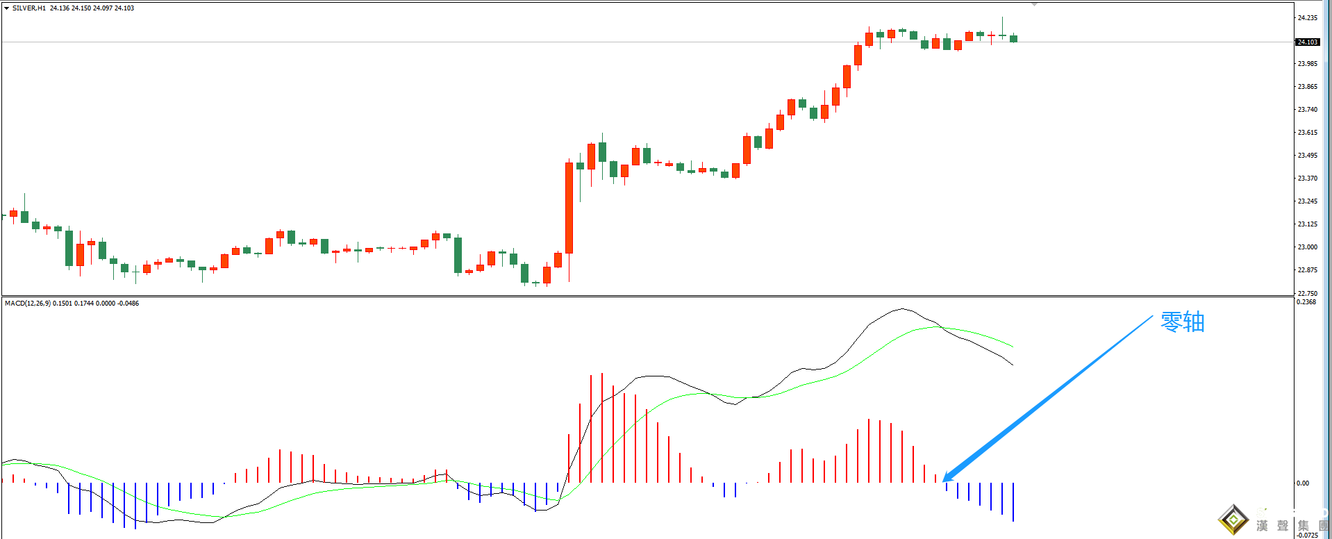 倫敦銀走勢中的MACD