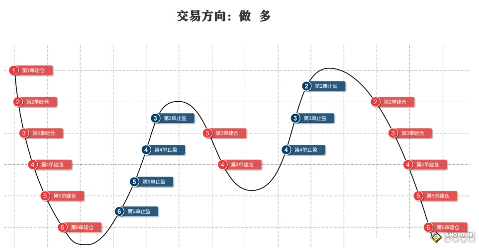 白銀現貨投資技巧：網格交易