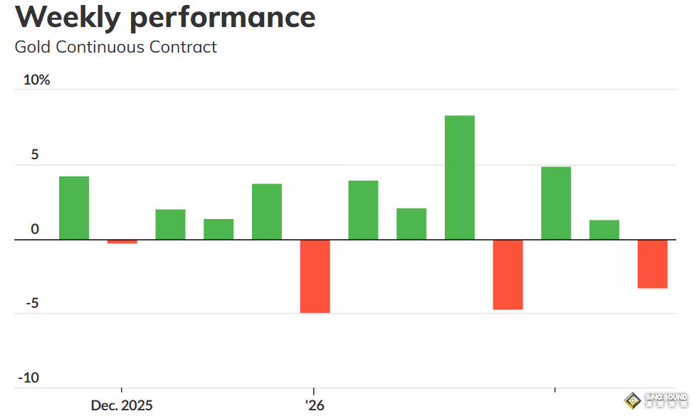 中國暫時缺席！黃金跌破象徵性的5000大關，價格已經見頂？