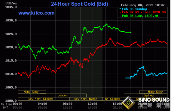 逢低買入者進場了！黃金有望再漲28美元 黃金、白銀、銅最新走勢分析