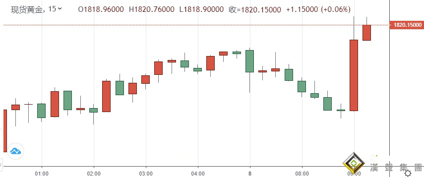 黃金短線突發急漲行情！金價剛剛突破1820美元 鮑威爾攜眾美聯儲高官登場