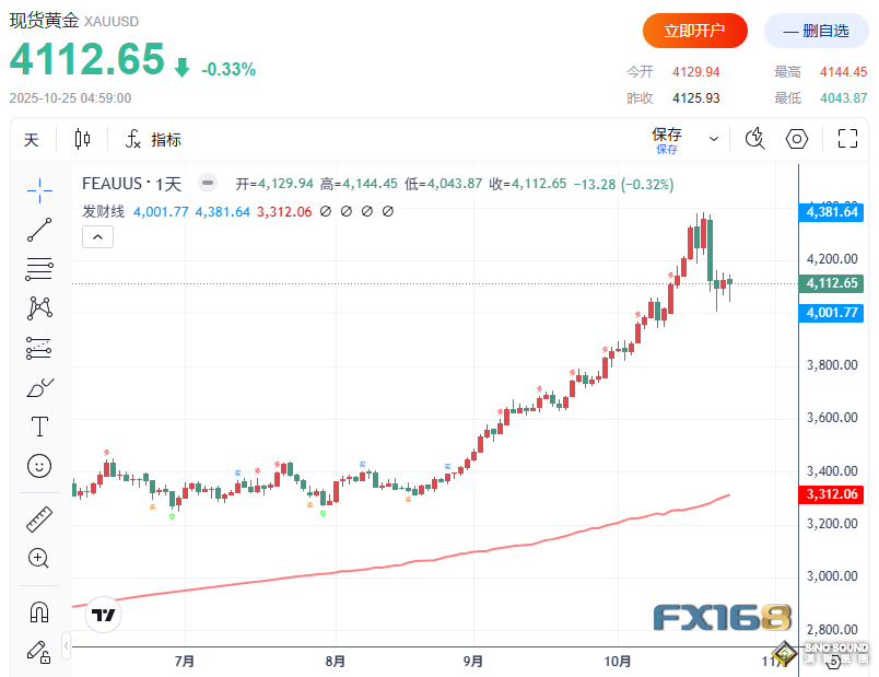 黃金遭遇多年最慘跌勢!分析師警告:當心2020年暴跌一幕重演 黃金遭遇多年最慘跌勢!分析師警告:當心2020年暴跌一幕重演