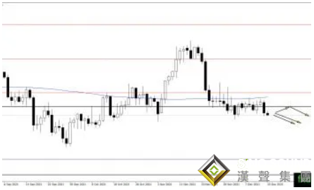 黃金暴跌模式即將開啟？這一水平至關重要 黃金、白銀、原油最新操作策略