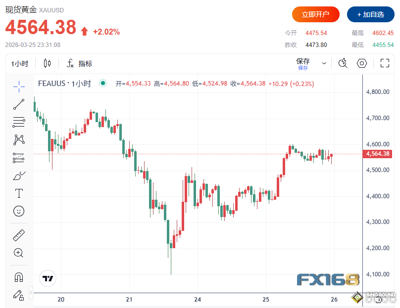 金價強勢反彈逾2%！市場押注美伊停火轉機 黃金重返4500上方，多頭轉機來了？