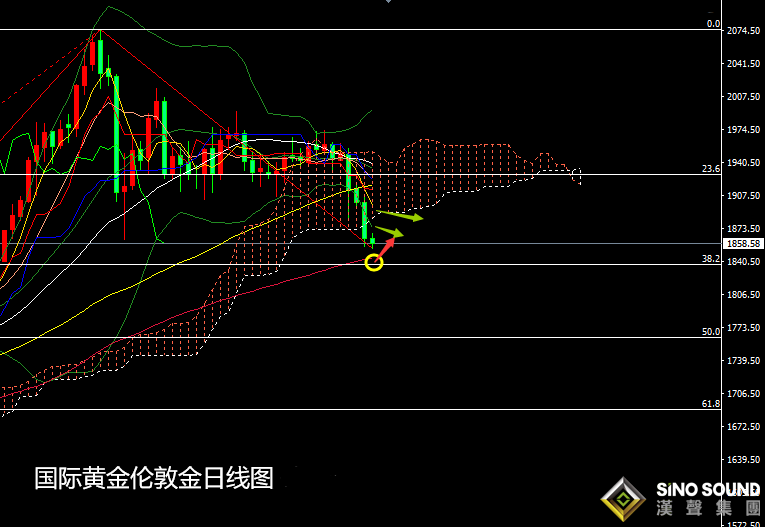 張堯浠:黃金連遭美元重壓下挫、關注百日線支撐有反彈