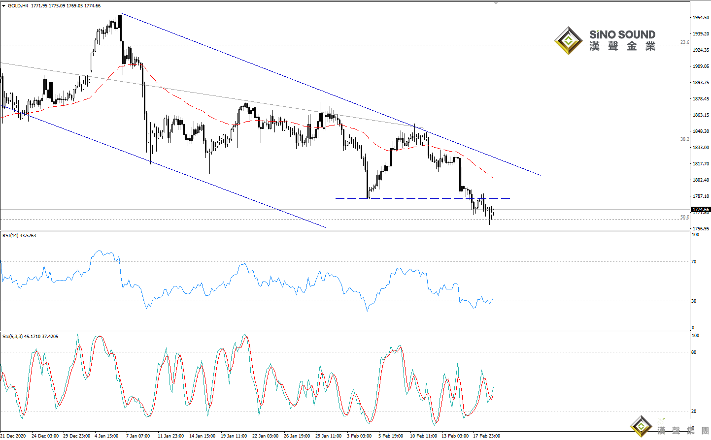 歐陽承曦:金價觸及下方目標