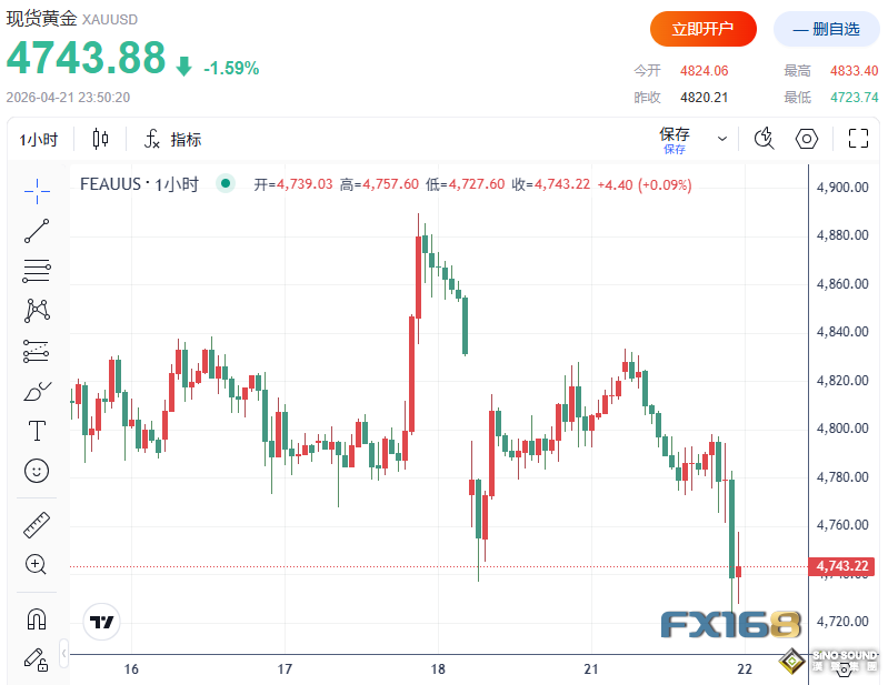 黃金短線急跌逾70美元！沃什警告美聯儲曾犯“致命錯誤” 美國“恐怖數據”意外報喜