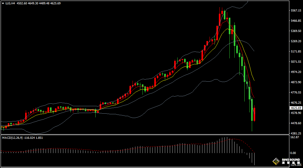 漢聲張新才:[2月2日晚評]金價跌至4402美元獲得支撐，估計短線維持大起大落波動