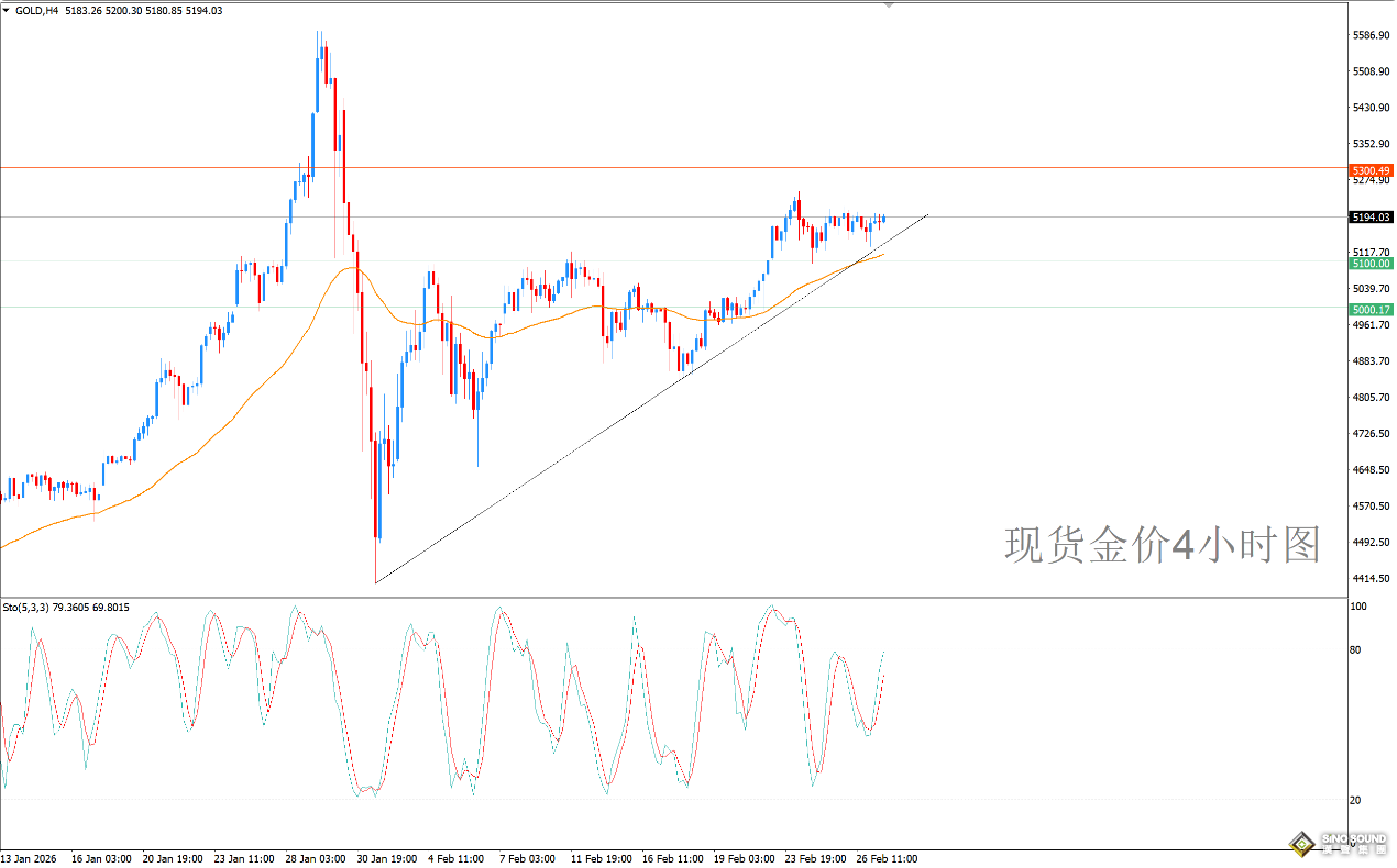 歐陽承曦：金價技術向好 考驗市場耐性