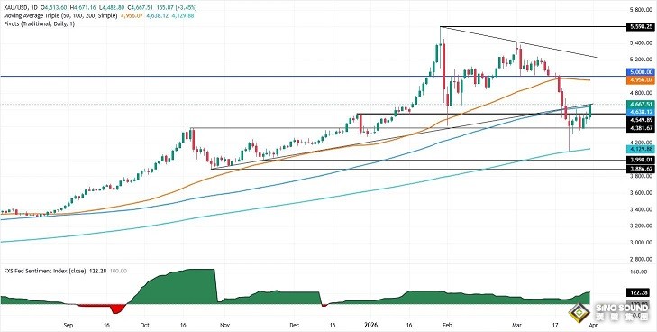 特朗普與伊朗總統釋停戰信號！金價暴漲156美元 後市如何交易