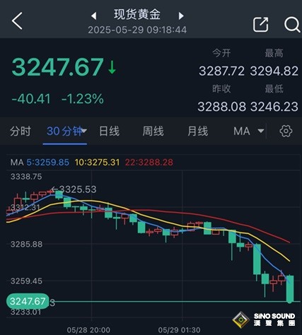 特朗普重大新聞引發金價暴跌！美法院叫停特朗普關稅政策 分析師警告金價面臨更大拋售