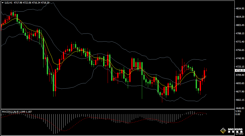 漢聲張新才:[4月27日早評]通脹預期持續升溫，黃金維持區間震盪