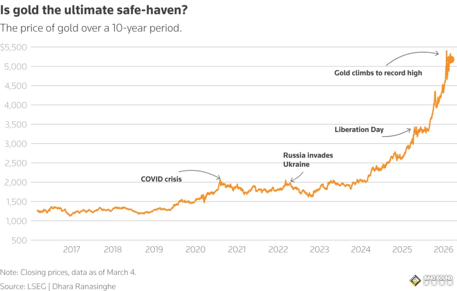避險資產大洗牌！伊朗危機下，美元、黃金、日元、瑞郎、美債誰更靠譜？