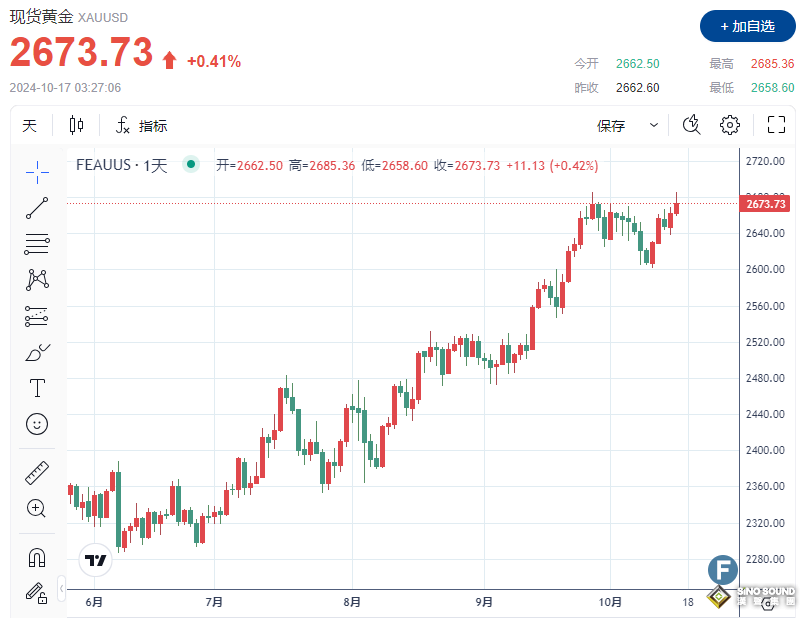 金價上破2685、離創新高僅“一步之遙” 美國大選對多頭“是驚是喜”？