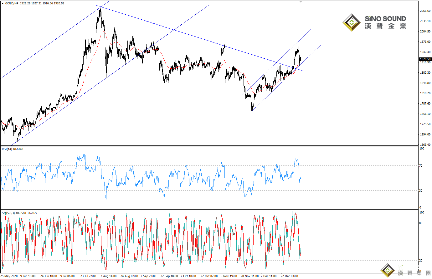 歐陽承曦:金價面臨下行壓力