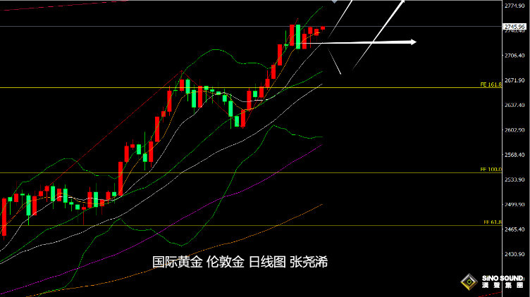 張堯浠：非農預期大減及降息將臨、金價周內將衝擊2800？