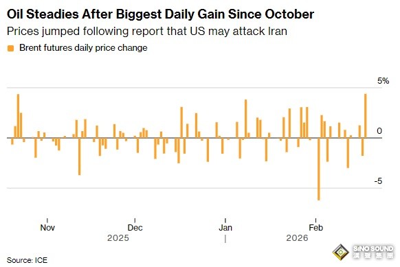 警惕中東大事突襲！美伊戰爭恐箭在弦上 油價暴漲創去年10月來最大單日漲幅