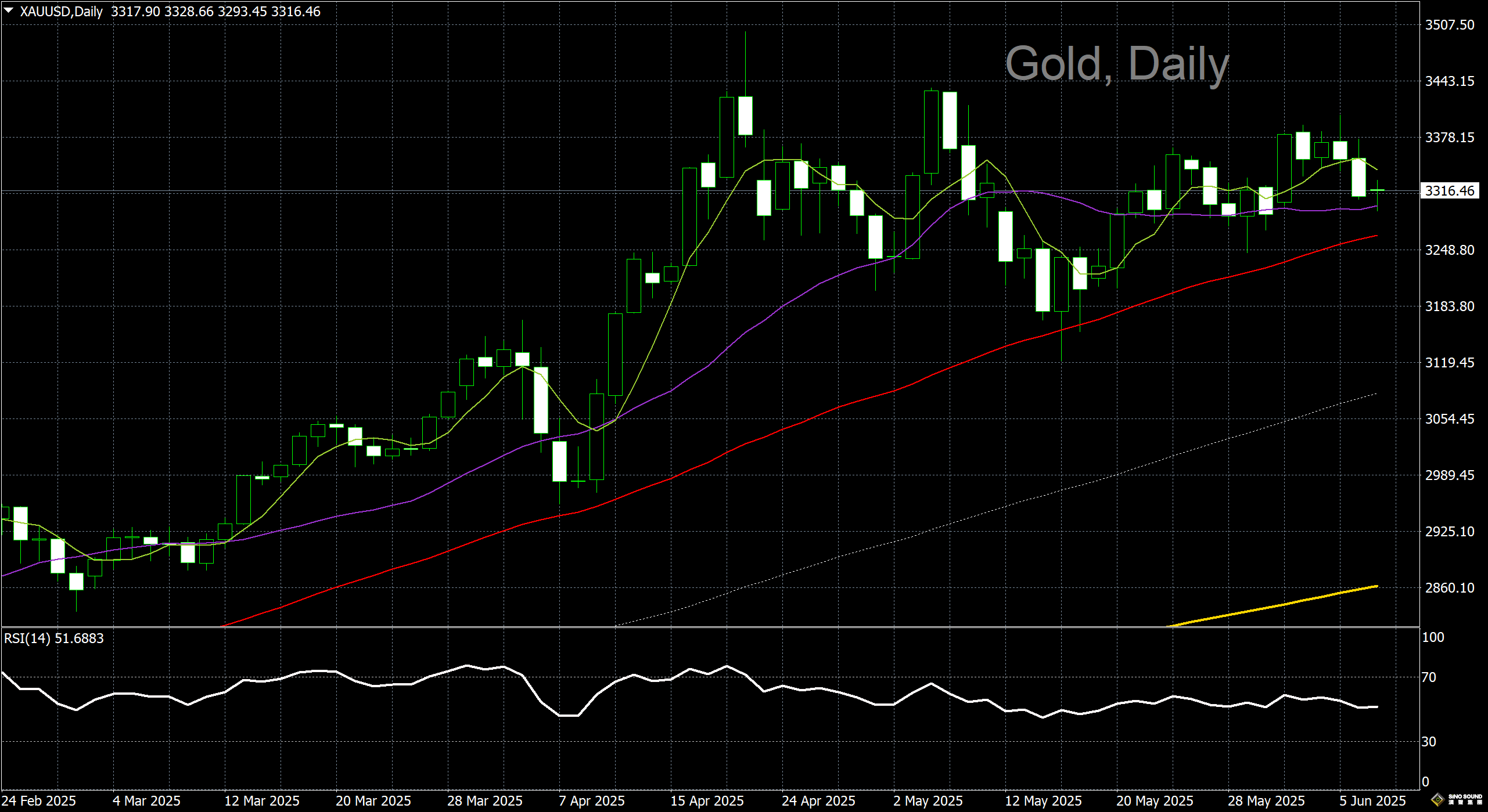 漢聲李義文:[6月9日]維持低位震盪 金價區間波動