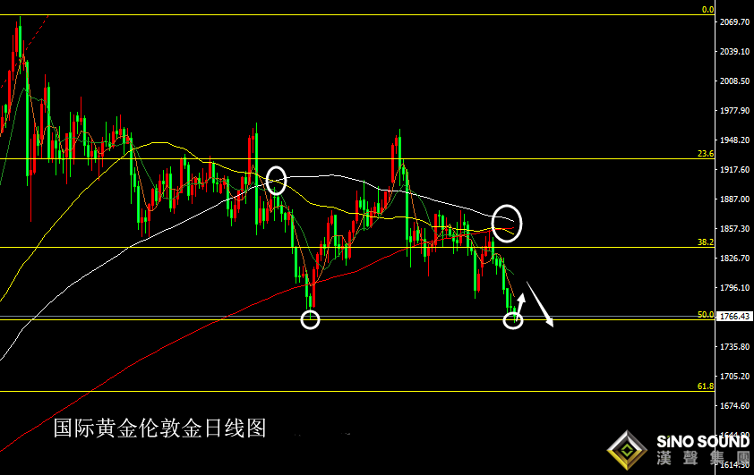 張堯浠:黃金6連陰如期下行、1760雙底反彈后再空