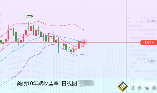 張堯浠:鴿派言論重挫美元美債、金銀回升關注數據壓力