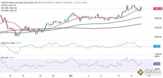 黃金短線突然急漲！金價日內上漲25美元